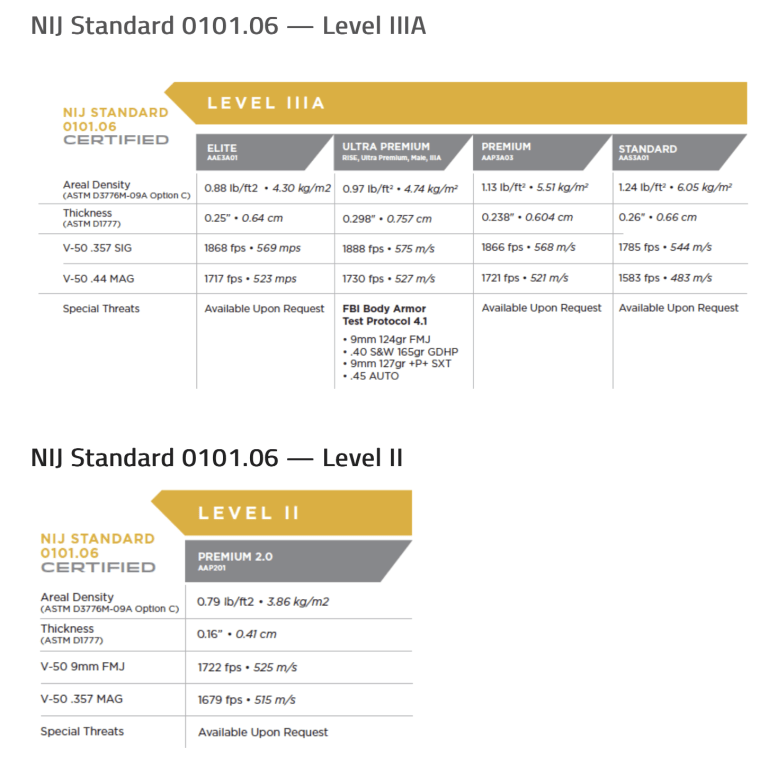 NIJ Standard 0101.06 Level IIIA and Level II body armor specifications, including areal density, thickness, V-50 ballistic test results, and special threat capabilities.