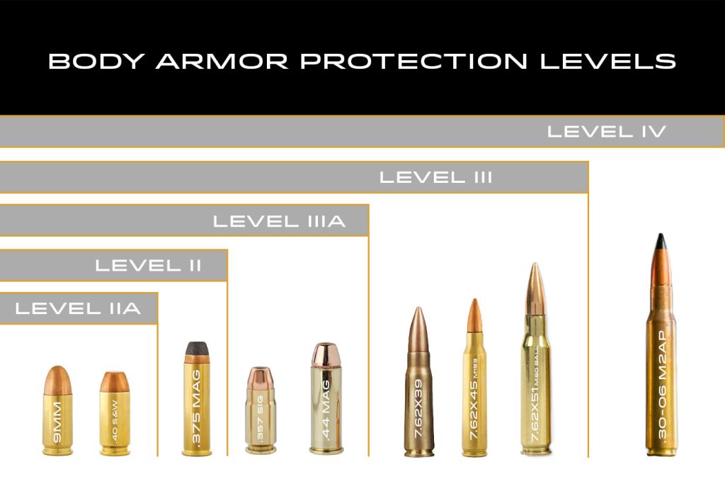 Body Armor NIJ Level Chart